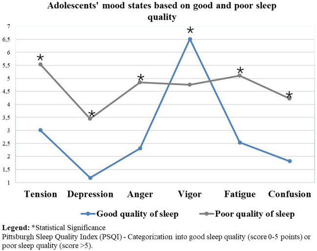 Mood states of active and insufficiently active adolescents related to sleep quality, gender, academic performance and guidelines for the post-COVID-19 scenario.