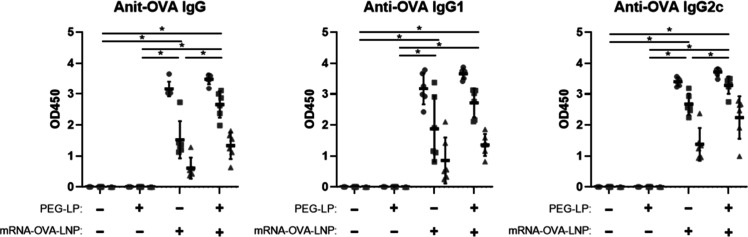 Effect of Anti-PEG Antibody on Immune Response of mRNA-Loaded Lipid Nanoparticles.