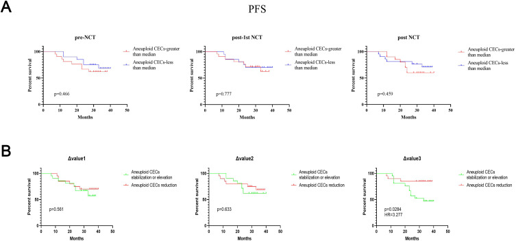 Aneuploid Circulating Endothelial Cells with Prognostic Value in Locally Advanced Breast Cancer Patients After Neoadjuvant Chemotherapy.