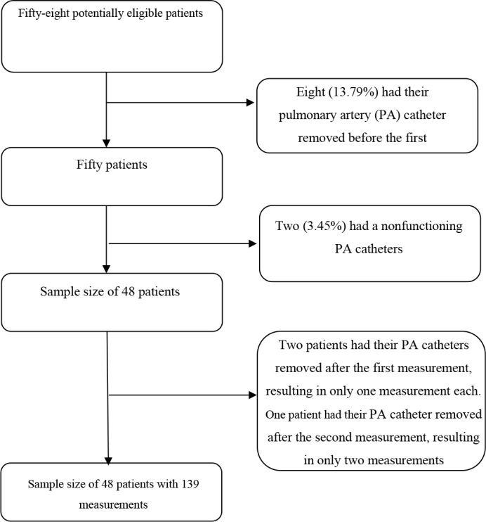 Accuracy and precision of non-invasive thermometers compared with the pulmonary artery temperature: a cross-sectional study.