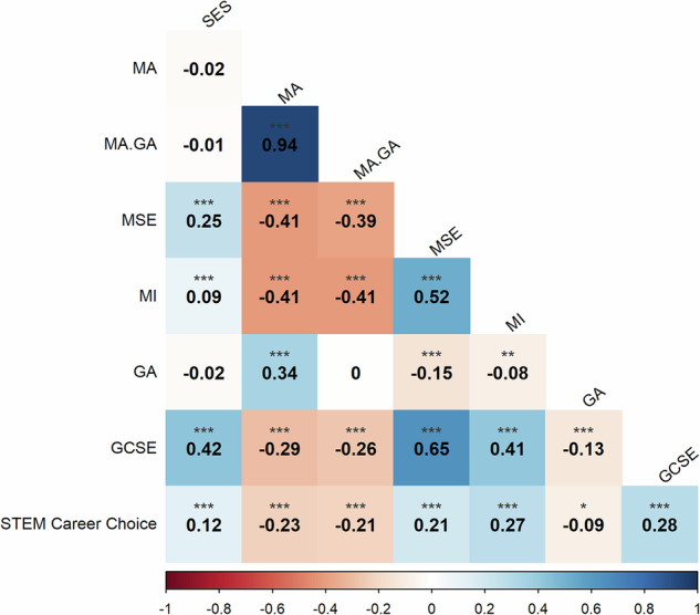 Mathematics interest, self-efficacy, and anxiety predict STEM career choice in emerging adulthood.
