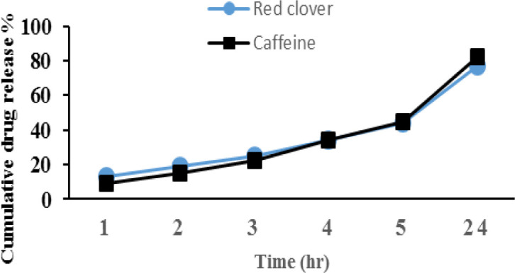 Preparation and evaluation of hair growth promoting effect of transferosomes containing red clover extract and caffeine alone or in combination.