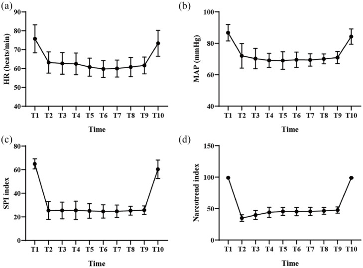 Determining the optimum dose of remifentanil in combination with propofol for total intravenous anaesthesia in hysteroscopy under Narcotrend and SPI monitoring.