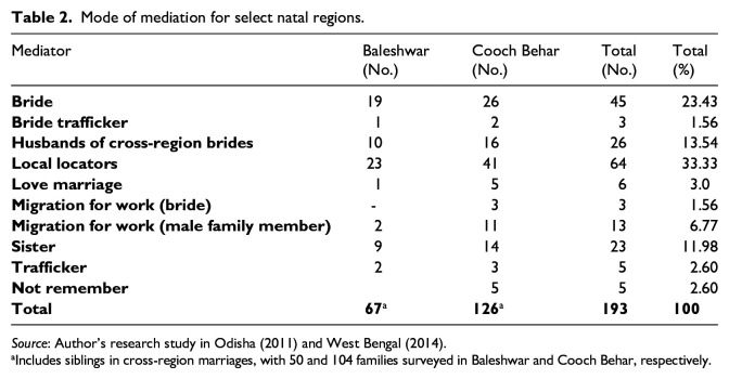 Trafficked or Married? Unpacking Dispossession of Matrimonial Choice in Cross-Region Marriage Migration in India.
