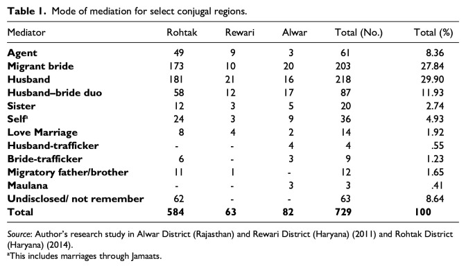 Trafficked or Married? Unpacking Dispossession of Matrimonial Choice in Cross-Region Marriage Migration in India.