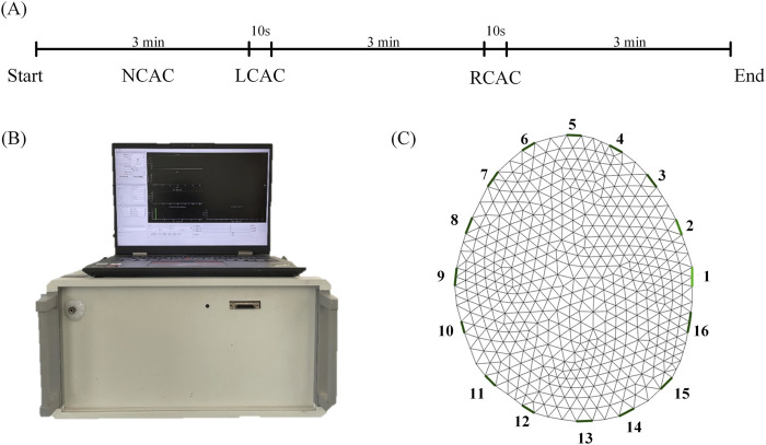 Evaluation of cerebral perfusion heterogeneity by the electrical impedance tomography.