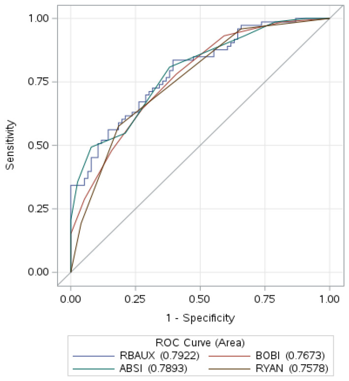 Predicting Mortality in Severe Burns: A Comparison of Four Mortality Prediction Scores and the Role of Organizational Changes in the Croatian Burn Center.