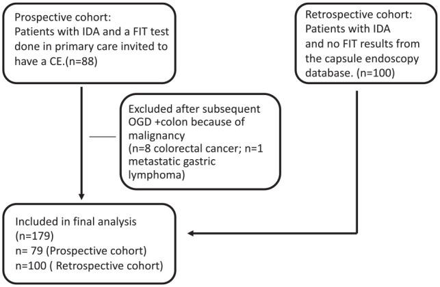 Does FIT have a role in the detection of small bowel pathology: a prospective study.