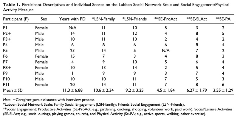 "Every Day Is a Battle": The Impact of COVID-19 on Physical Activity Behavior Among a Group of Rural Older Adults Living with Parkinson's Disease.