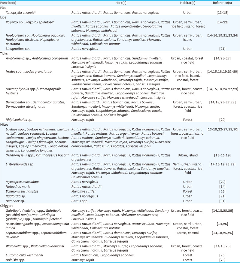 Zoonotic importance of ecto- and endoparasites in rodents in Malaysia: a review.