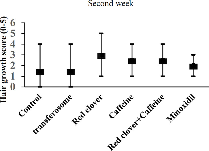Preparation and evaluation of hair growth promoting effect of transferosomes containing red clover extract and caffeine alone or in combination.