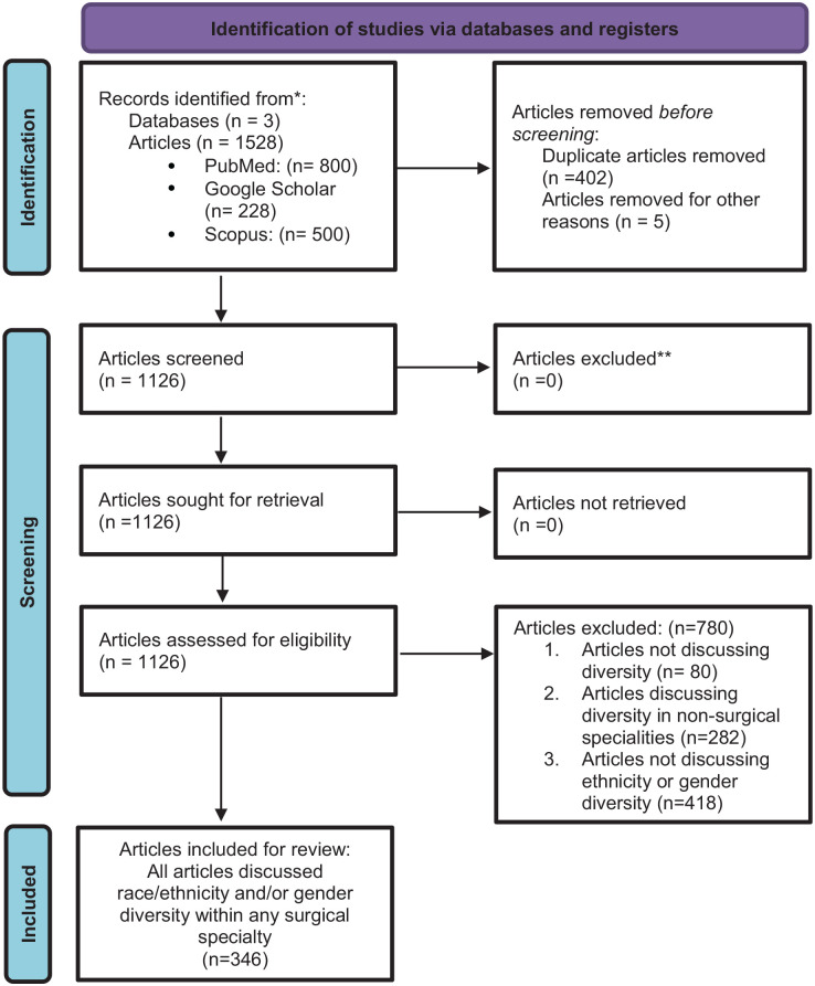 Aligning our actions with our words: A systematic review of gender and racial diversity in surgical subspecialties.