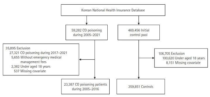 Long-term mortality of adult patients with carbon monoxide poisoning presenting to the emergency department in Korea: a population-based cohort study.
