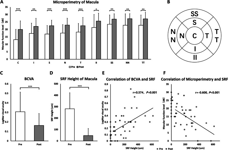 A clinical study on the therapeutic effects of 577 nm micropulse laser photocoagulation treatment in early-stage CSCR patients.