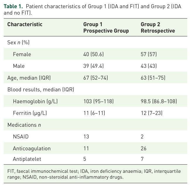 Does FIT have a role in the detection of small bowel pathology: a prospective study.