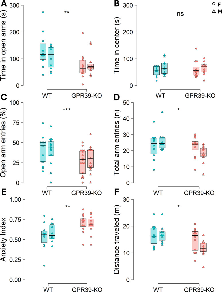 Loss of the zinc receptor ZnR/GPR39 in mice enhances anxiety-related behavior and motor deficits, and modulates KCC2 expression in the amygdala.