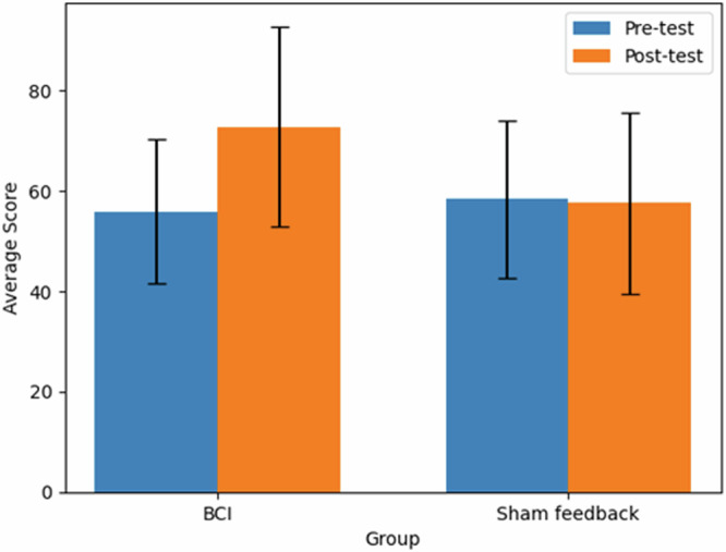 Enhancing mathematical learning outcomes through a low-cost single-channel BCI system.