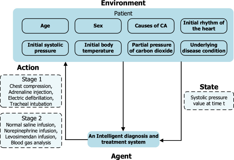 Implementing an intelligent diagnosis and treatment system for in-hospital cardiac arrest in the Utstein style: a multi-center case study.