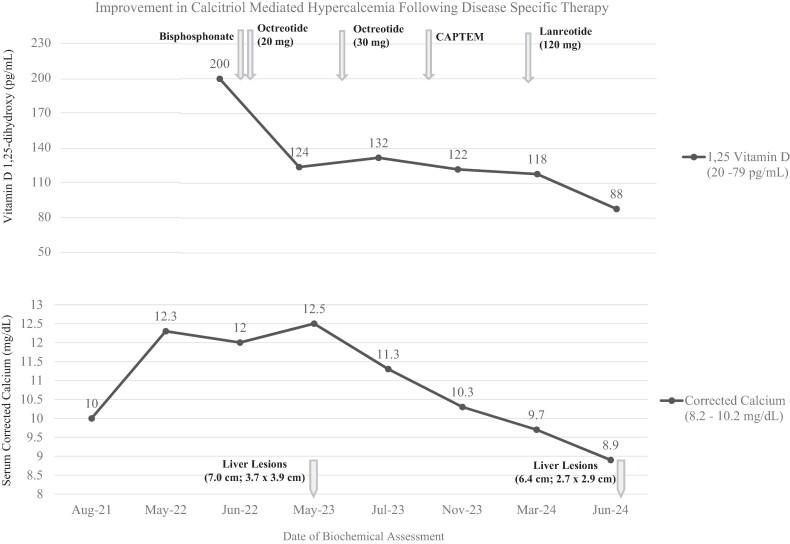 Calcitriol-Mediated Hypercalcemia Due to Liver Metastases in a Patient With Primary Pancreatic Neuroendocrine Tumor.