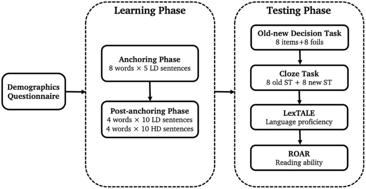 Contextual diversity and anchoring: Null effects on learning word forms and opposing effects on learning word meanings.