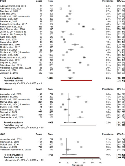 Prevalence of mental disorders in adult populations from the Global South following exposure to natural hazards: a meta-analysis.
