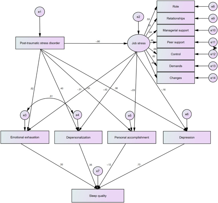 Understanding the effect of occupational stress on sleep quality in firefighters: the modulating role of depression and burnout.