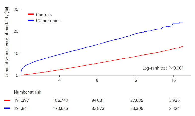Long-term mortality of adult patients with carbon monoxide poisoning presenting to the emergency department in Korea: a population-based cohort study.