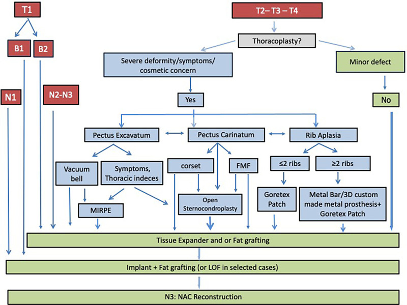 Surgical Algorithm of Poland Syndrome Based on Thorax, Breast, and Nipple-areola Complex Classification.