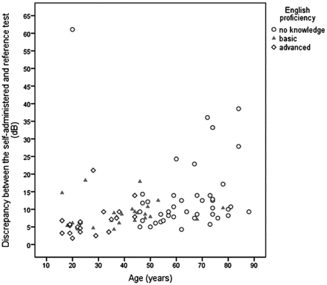 Impact of Language Barriers and Age on English Hearing Test App Accuracy for Polish Users.