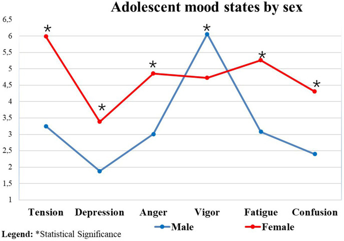 Mood states of active and insufficiently active adolescents related to sleep quality, gender, academic performance and guidelines for the post-COVID-19 scenario.