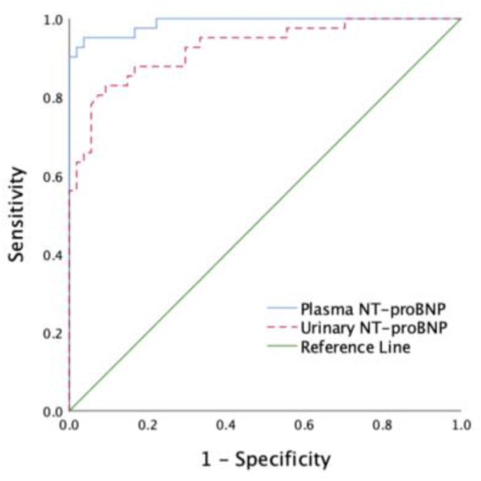 Urinary NT-proBNP compared head-to-head to plasmatic NT-proBNP in a real life collective with an ICD