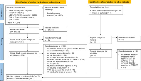 Prevalence of mental disorders in adult populations from the Global South following exposure to natural hazards: a meta-analysis.