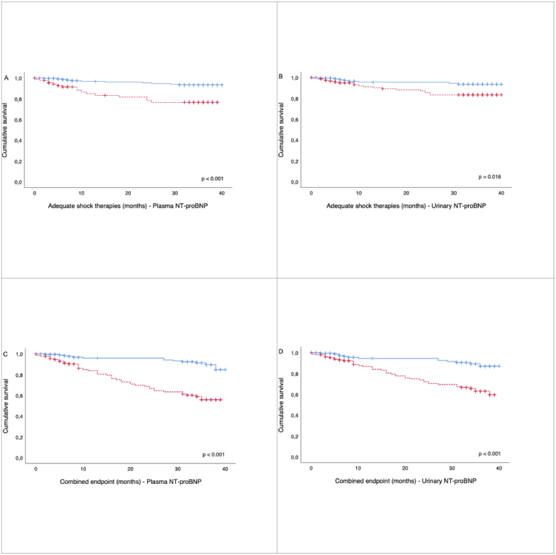 Urinary NT-proBNP compared head-to-head to plasmatic NT-proBNP in a real life collective with an ICD