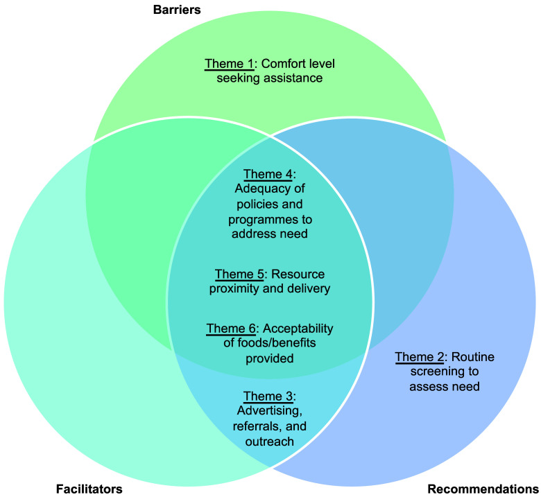 Food assistance use barriers, facilitators, and recommendations: insights from a qualitative study of racially and ethnically diverse parents.