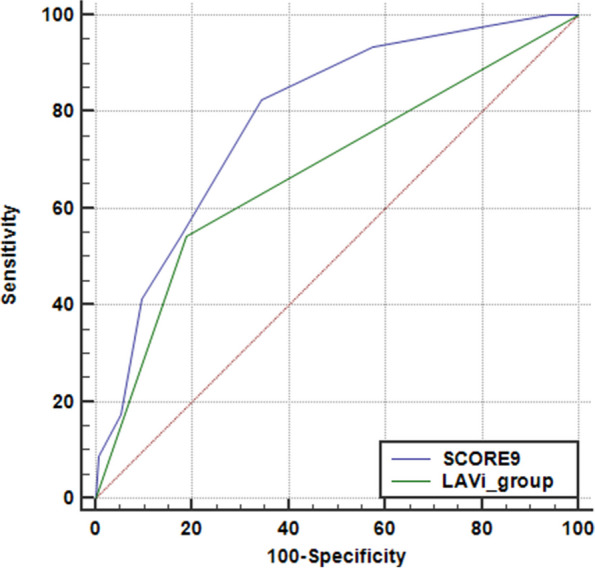 Left atrial function during exercise stress echocardiography as a sign of paroxysmal/persistent atrial fibrillation.