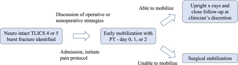 The neurologically intact patient with TLICS 4 or 5 burst fracture should be given a trial of nonoperative management.