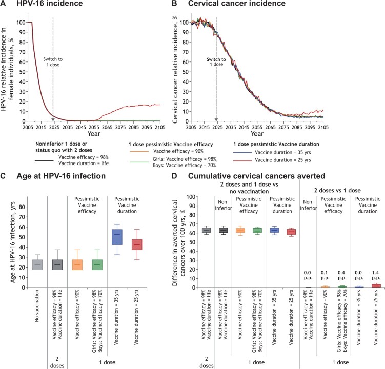 Population-level impact of switching to 1-dose human papillomavirus vaccination in high-income countries: examining uncertainties using mathematical modeling.