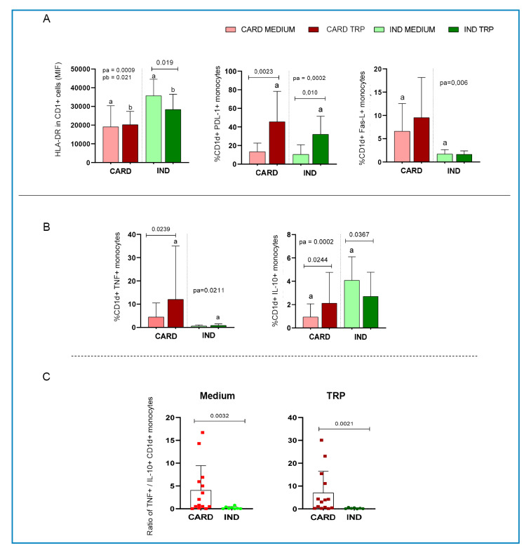 TNF-expressing CD1d+ monocytes are associated with the activation of CD4- CD8- T cells in patients with Chagas cardiomyopathy.