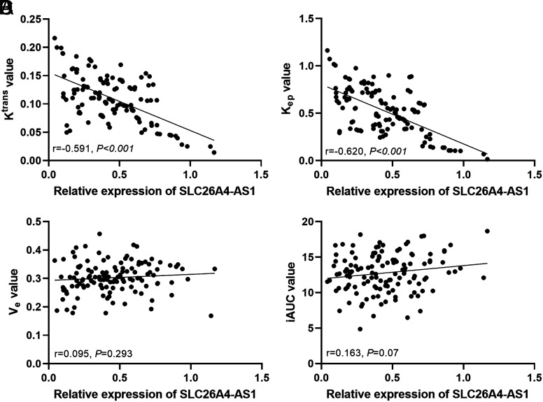 Diagnostic Value of Plasma Long Non-coding SLC26A4 Antisense RNA 1 Combined with Magnetic Resonance Imaging in Rectal Cancer.