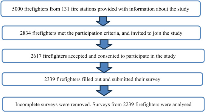 Understanding the effect of occupational stress on sleep quality in firefighters: the modulating role of depression and burnout.