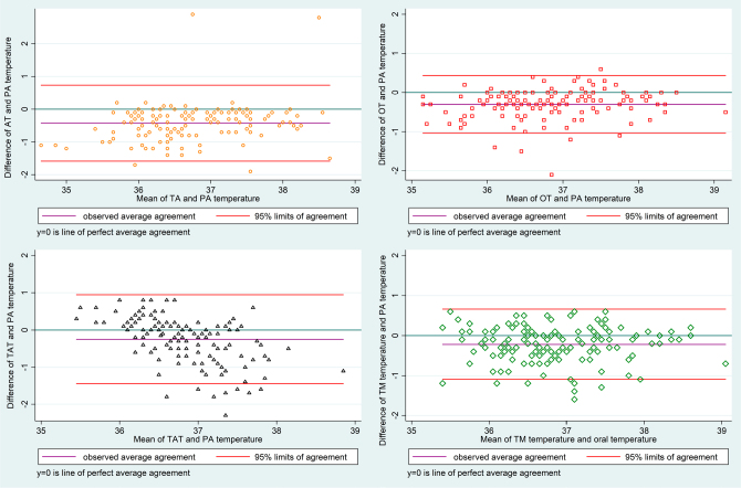 Accuracy and precision of non-invasive thermometers compared with the pulmonary artery temperature: a cross-sectional study.