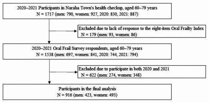 Association of laughter and social communication with oral frailty among residents in Fukushima: a cross-sectional study.