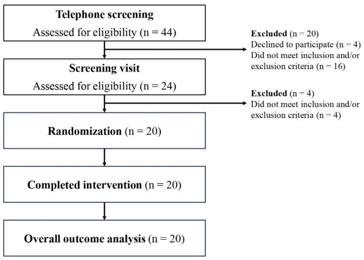 Differently Processed Low Doses of β-Glucan from Oat Bran Similarly Attenuate Postprandial Glycemic Response.