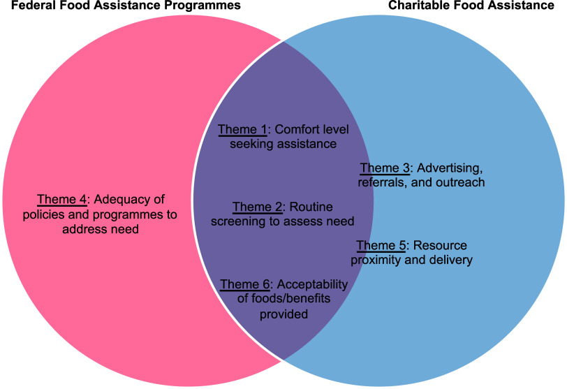 Food assistance use barriers, facilitators, and recommendations: insights from a qualitative study of racially and ethnically diverse parents.