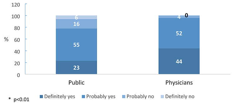 Perceptions of home hospitalization among the public and physicians in Israel: findings from surveys conducted for the Dead Sea Health Policy Conference of 2022.