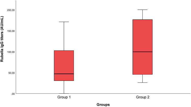 Analysis of Measles and Rubella Immunoglobulin G Titers in COVID-19 Patients.