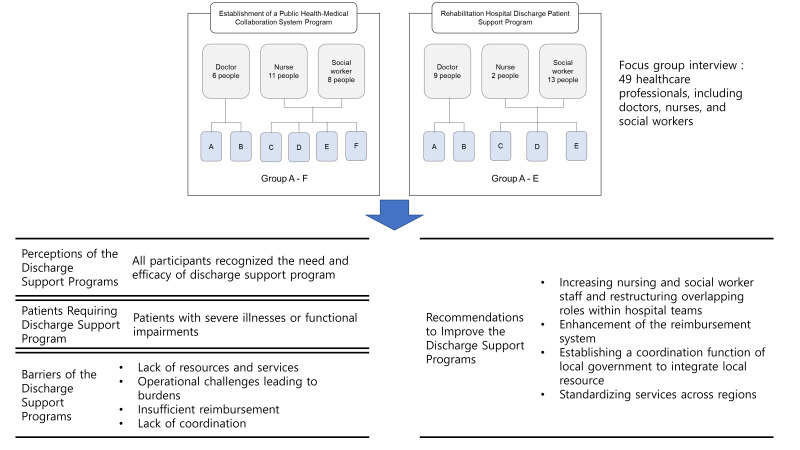 Provider Perspectives, Barriers, and Improvement Strategies for Hospital Discharge Support Programs: A Focus Group Interview Study in Korea.