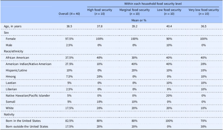 Food assistance use barriers, facilitators, and recommendations: insights from a qualitative study of racially and ethnically diverse parents.