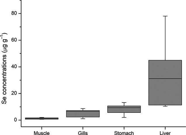 Acute Ecotoxicity and Bioconcentration Tests for Se(IV) in Nile tilapia (<i>Oreochromis niloticus</i>).