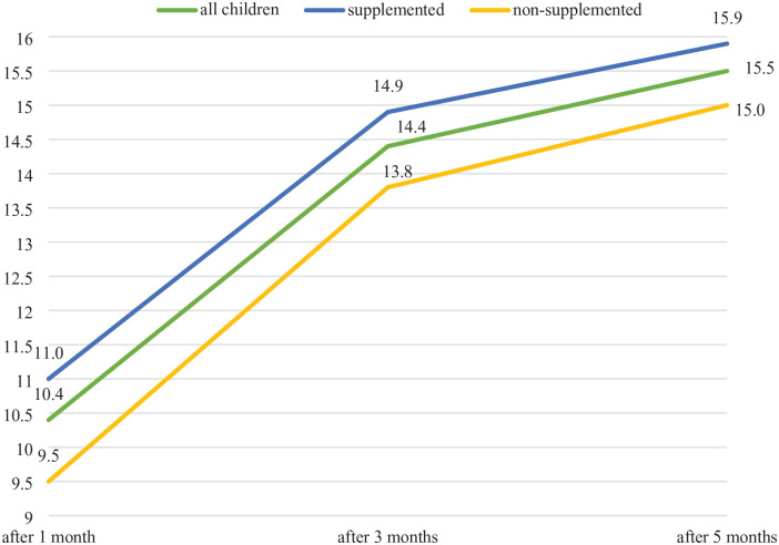 The effect of vitamin D on the speed and quality of pediatric fracture healing.